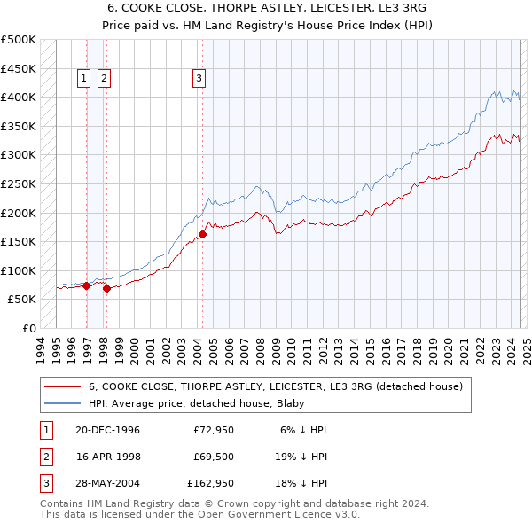 6, COOKE CLOSE, THORPE ASTLEY, LEICESTER, LE3 3RG: Price paid vs HM Land Registry's House Price Index