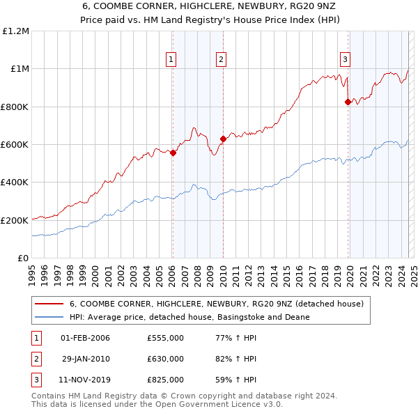 6, COOMBE CORNER, HIGHCLERE, NEWBURY, RG20 9NZ: Price paid vs HM Land Registry's House Price Index