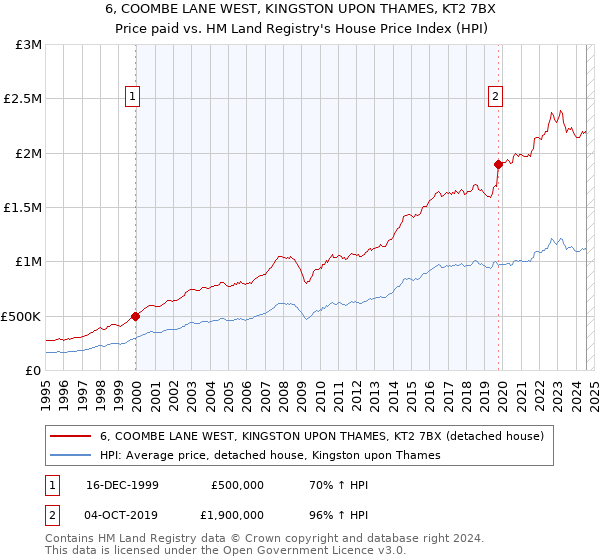 6, COOMBE LANE WEST, KINGSTON UPON THAMES, KT2 7BX: Price paid vs HM Land Registry's House Price Index