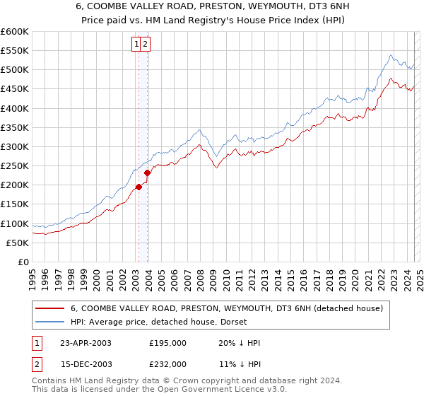 6, COOMBE VALLEY ROAD, PRESTON, WEYMOUTH, DT3 6NH: Price paid vs HM Land Registry's House Price Index