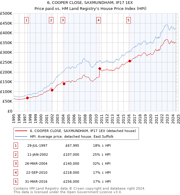 6, COOPER CLOSE, SAXMUNDHAM, IP17 1EX: Price paid vs HM Land Registry's House Price Index