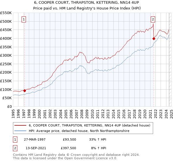 6, COOPER COURT, THRAPSTON, KETTERING, NN14 4UP: Price paid vs HM Land Registry's House Price Index