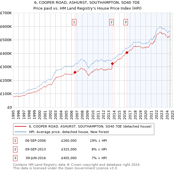 6, COOPER ROAD, ASHURST, SOUTHAMPTON, SO40 7DE: Price paid vs HM Land Registry's House Price Index