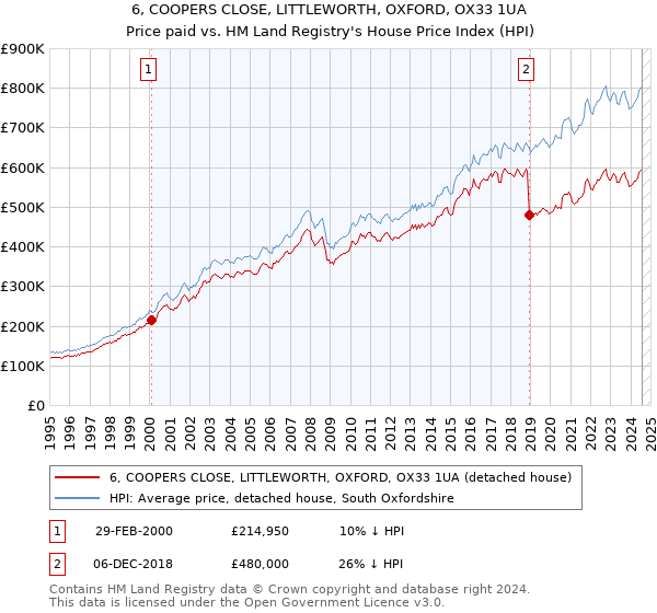 6, COOPERS CLOSE, LITTLEWORTH, OXFORD, OX33 1UA: Price paid vs HM Land Registry's House Price Index