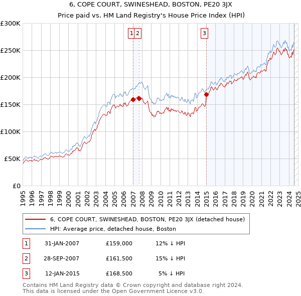 6, COPE COURT, SWINESHEAD, BOSTON, PE20 3JX: Price paid vs HM Land Registry's House Price Index