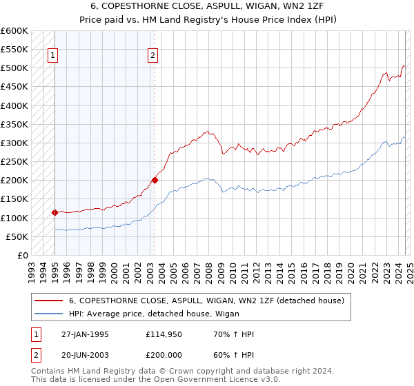 6, COPESTHORNE CLOSE, ASPULL, WIGAN, WN2 1ZF: Price paid vs HM Land Registry's House Price Index