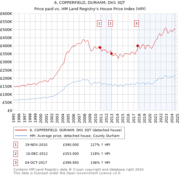 6, COPPERFIELD, DURHAM, DH1 3QT: Price paid vs HM Land Registry's House Price Index