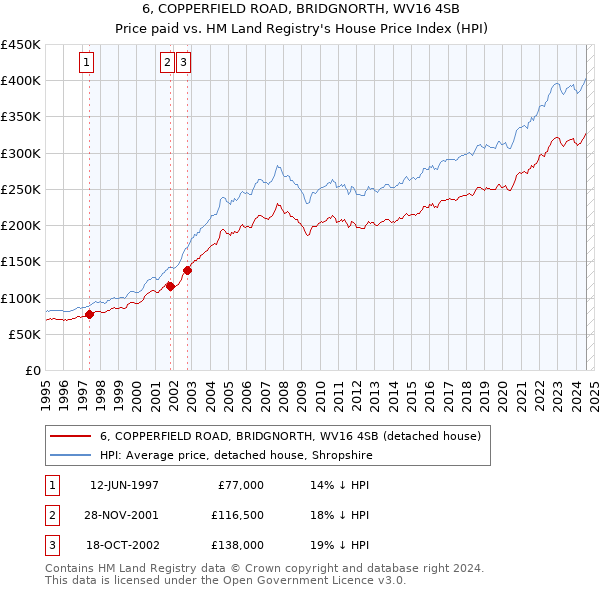 6, COPPERFIELD ROAD, BRIDGNORTH, WV16 4SB: Price paid vs HM Land Registry's House Price Index