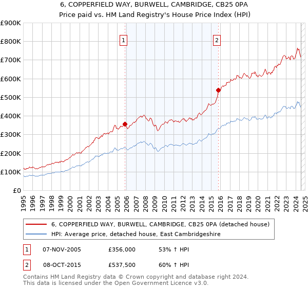 6, COPPERFIELD WAY, BURWELL, CAMBRIDGE, CB25 0PA: Price paid vs HM Land Registry's House Price Index