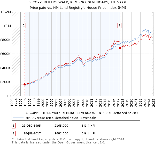 6, COPPERFIELDS WALK, KEMSING, SEVENOAKS, TN15 6QF: Price paid vs HM Land Registry's House Price Index