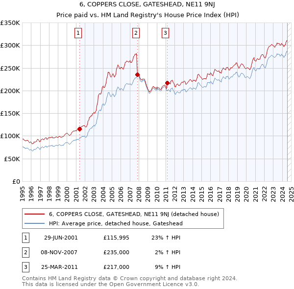 6, COPPERS CLOSE, GATESHEAD, NE11 9NJ: Price paid vs HM Land Registry's House Price Index