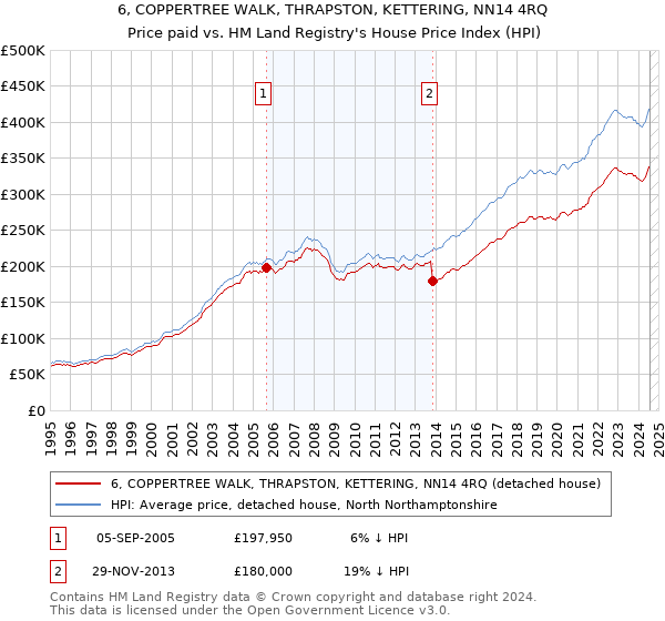 6, COPPERTREE WALK, THRAPSTON, KETTERING, NN14 4RQ: Price paid vs HM Land Registry's House Price Index