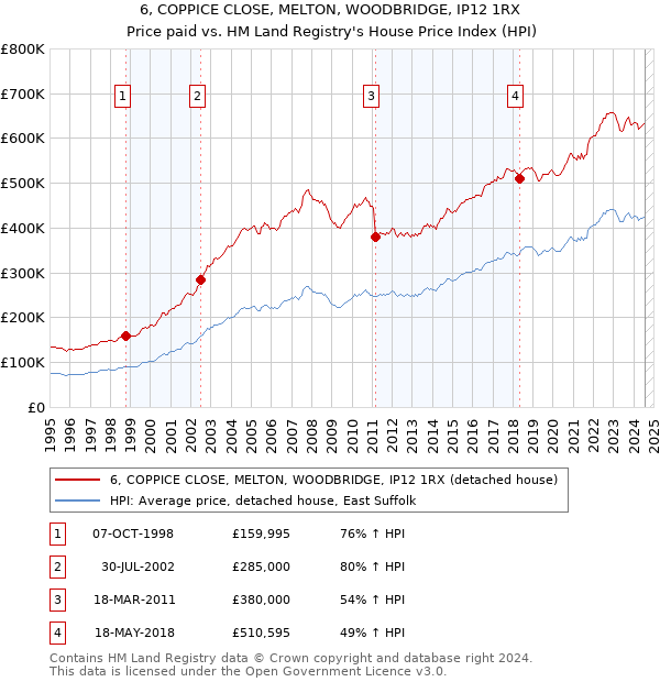 6, COPPICE CLOSE, MELTON, WOODBRIDGE, IP12 1RX: Price paid vs HM Land Registry's House Price Index