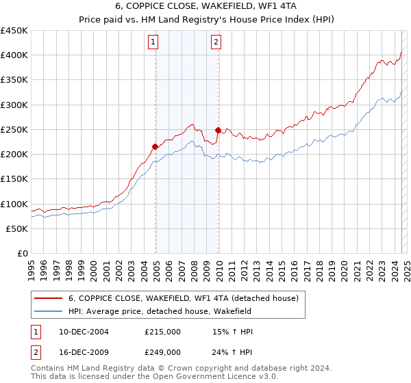 6, COPPICE CLOSE, WAKEFIELD, WF1 4TA: Price paid vs HM Land Registry's House Price Index