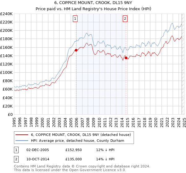 6, COPPICE MOUNT, CROOK, DL15 9NY: Price paid vs HM Land Registry's House Price Index