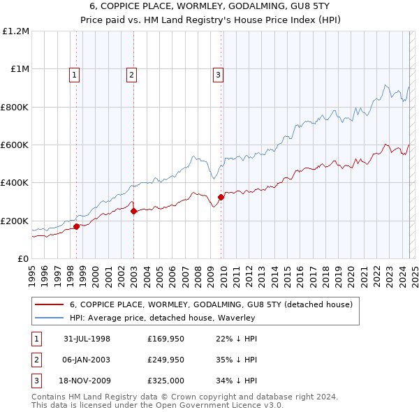 6, COPPICE PLACE, WORMLEY, GODALMING, GU8 5TY: Price paid vs HM Land Registry's House Price Index