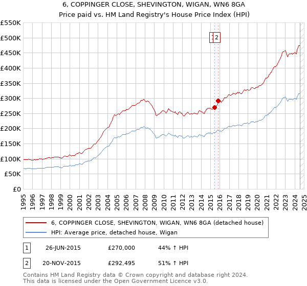 6, COPPINGER CLOSE, SHEVINGTON, WIGAN, WN6 8GA: Price paid vs HM Land Registry's House Price Index