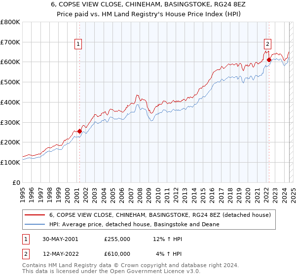 6, COPSE VIEW CLOSE, CHINEHAM, BASINGSTOKE, RG24 8EZ: Price paid vs HM Land Registry's House Price Index