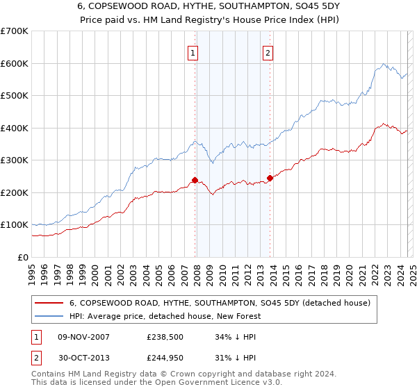 6, COPSEWOOD ROAD, HYTHE, SOUTHAMPTON, SO45 5DY: Price paid vs HM Land Registry's House Price Index