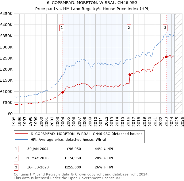 6, COPSMEAD, MORETON, WIRRAL, CH46 9SG: Price paid vs HM Land Registry's House Price Index