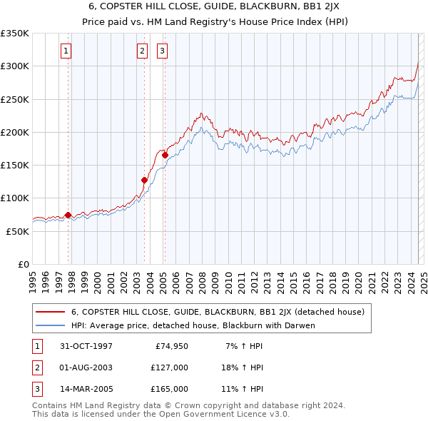 6, COPSTER HILL CLOSE, GUIDE, BLACKBURN, BB1 2JX: Price paid vs HM Land Registry's House Price Index