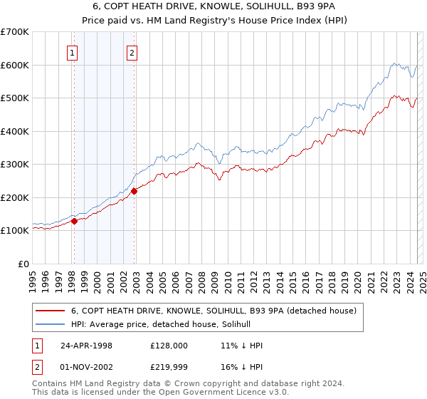 6, COPT HEATH DRIVE, KNOWLE, SOLIHULL, B93 9PA: Price paid vs HM Land Registry's House Price Index