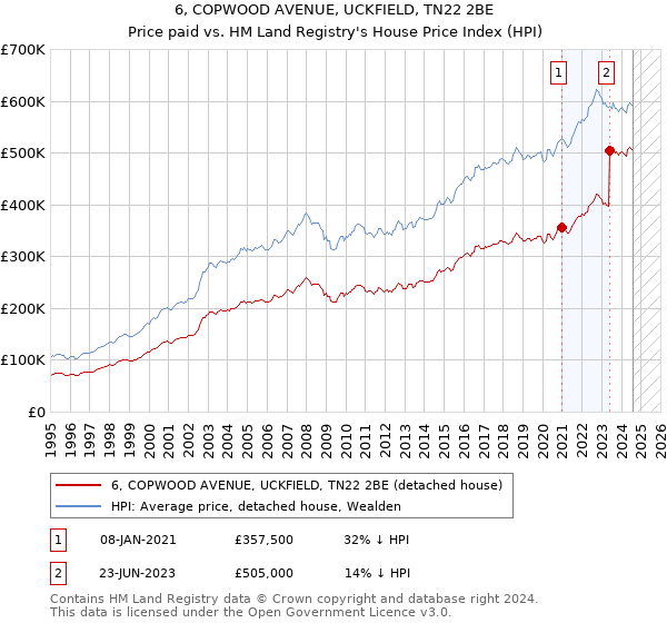 6, COPWOOD AVENUE, UCKFIELD, TN22 2BE: Price paid vs HM Land Registry's House Price Index