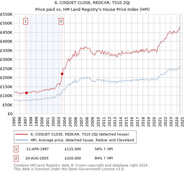 6, COQUET CLOSE, REDCAR, TS10 2QJ: Price paid vs HM Land Registry's House Price Index