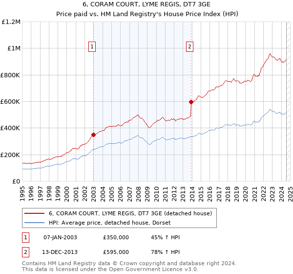 6, CORAM COURT, LYME REGIS, DT7 3GE: Price paid vs HM Land Registry's House Price Index