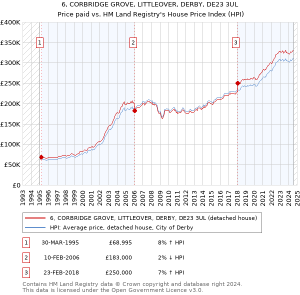 6, CORBRIDGE GROVE, LITTLEOVER, DERBY, DE23 3UL: Price paid vs HM Land Registry's House Price Index