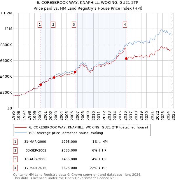 6, CORESBROOK WAY, KNAPHILL, WOKING, GU21 2TP: Price paid vs HM Land Registry's House Price Index