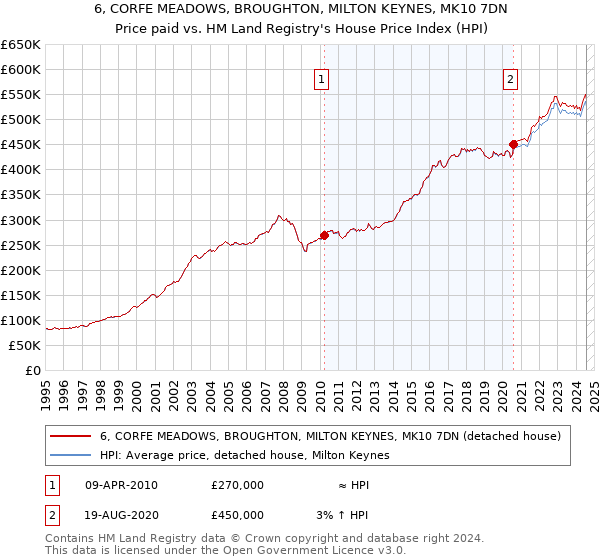 6, CORFE MEADOWS, BROUGHTON, MILTON KEYNES, MK10 7DN: Price paid vs HM Land Registry's House Price Index