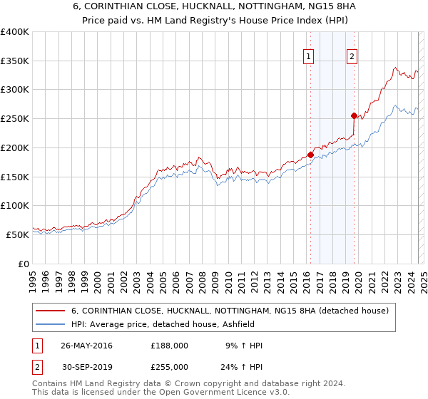 6, CORINTHIAN CLOSE, HUCKNALL, NOTTINGHAM, NG15 8HA: Price paid vs HM Land Registry's House Price Index