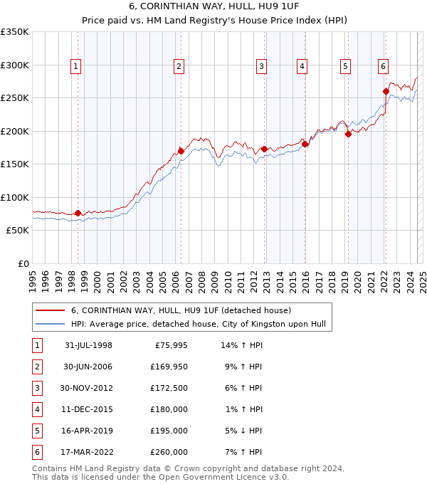 6, CORINTHIAN WAY, HULL, HU9 1UF: Price paid vs HM Land Registry's House Price Index