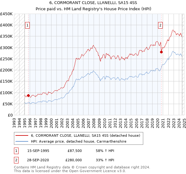 6, CORMORANT CLOSE, LLANELLI, SA15 4SS: Price paid vs HM Land Registry's House Price Index