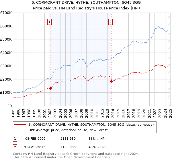 6, CORMORANT DRIVE, HYTHE, SOUTHAMPTON, SO45 3GG: Price paid vs HM Land Registry's House Price Index