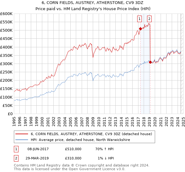 6, CORN FIELDS, AUSTREY, ATHERSTONE, CV9 3DZ: Price paid vs HM Land Registry's House Price Index