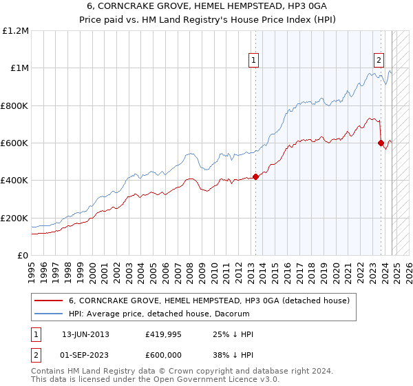 6, CORNCRAKE GROVE, HEMEL HEMPSTEAD, HP3 0GA: Price paid vs HM Land Registry's House Price Index