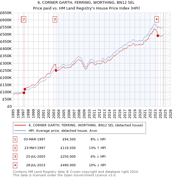 6, CORNER GARTH, FERRING, WORTHING, BN12 5EL: Price paid vs HM Land Registry's House Price Index