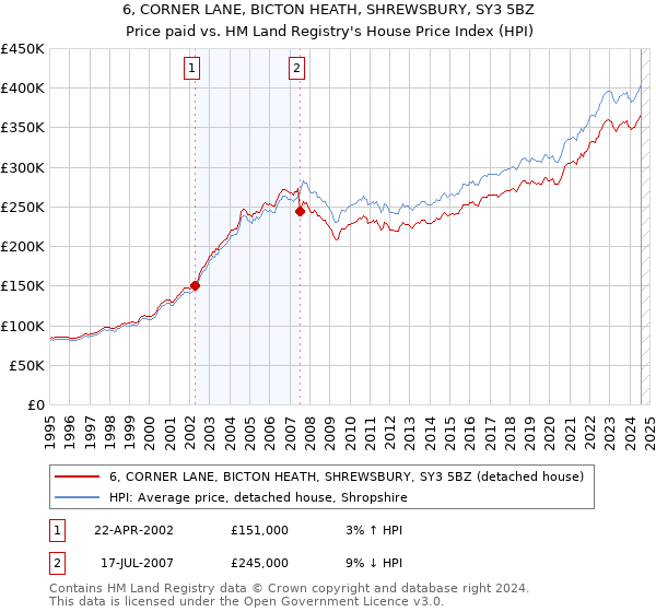 6, CORNER LANE, BICTON HEATH, SHREWSBURY, SY3 5BZ: Price paid vs HM Land Registry's House Price Index