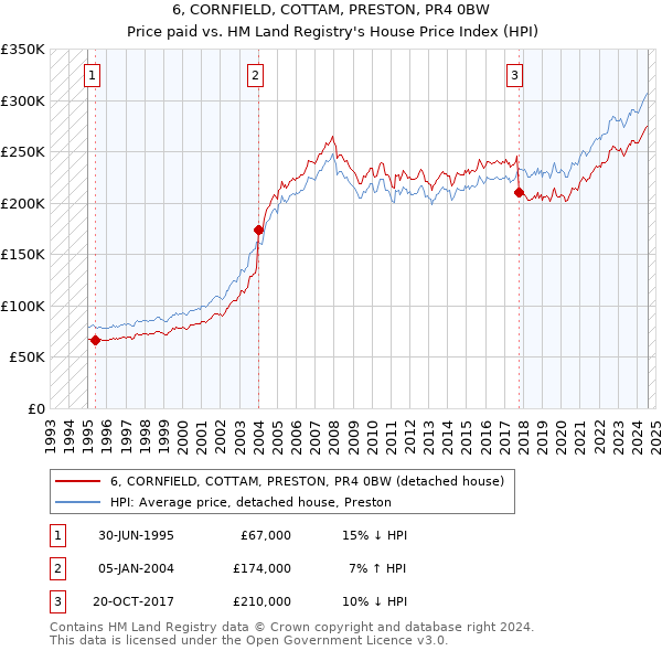 6, CORNFIELD, COTTAM, PRESTON, PR4 0BW: Price paid vs HM Land Registry's House Price Index