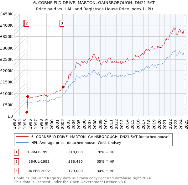 6, CORNFIELD DRIVE, MARTON, GAINSBOROUGH, DN21 5AT: Price paid vs HM Land Registry's House Price Index