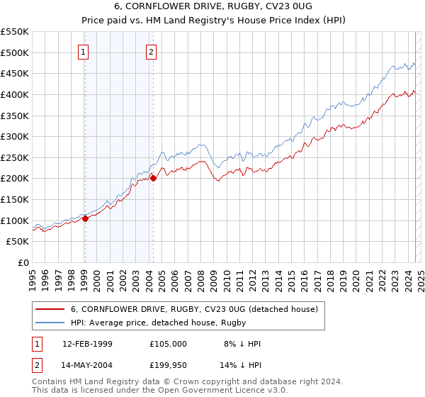 6, CORNFLOWER DRIVE, RUGBY, CV23 0UG: Price paid vs HM Land Registry's House Price Index