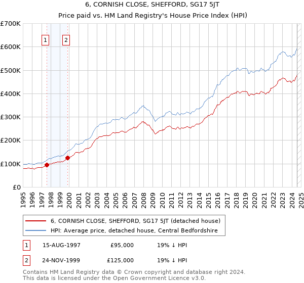 6, CORNISH CLOSE, SHEFFORD, SG17 5JT: Price paid vs HM Land Registry's House Price Index