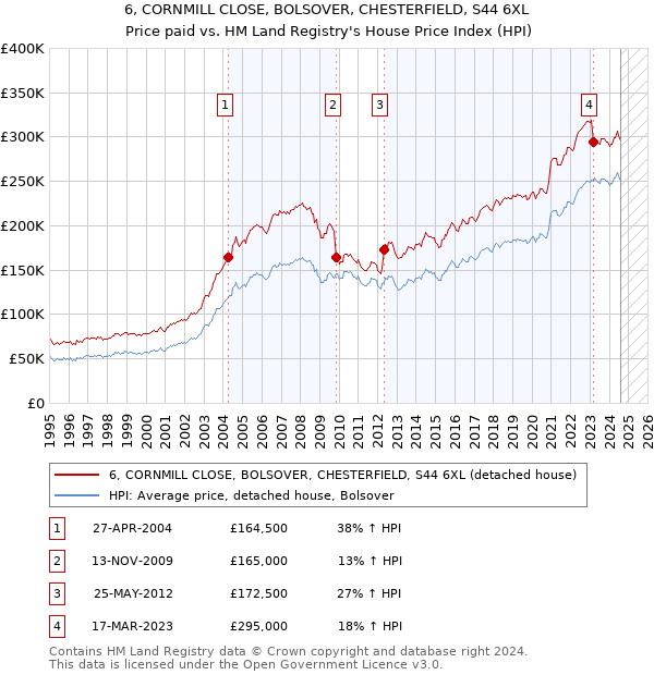 6, CORNMILL CLOSE, BOLSOVER, CHESTERFIELD, S44 6XL: Price paid vs HM Land Registry's House Price Index