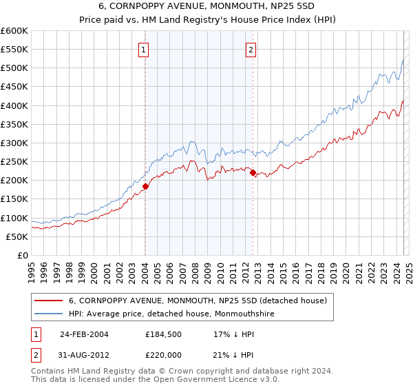 6, CORNPOPPY AVENUE, MONMOUTH, NP25 5SD: Price paid vs HM Land Registry's House Price Index