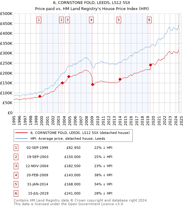 6, CORNSTONE FOLD, LEEDS, LS12 5SX: Price paid vs HM Land Registry's House Price Index