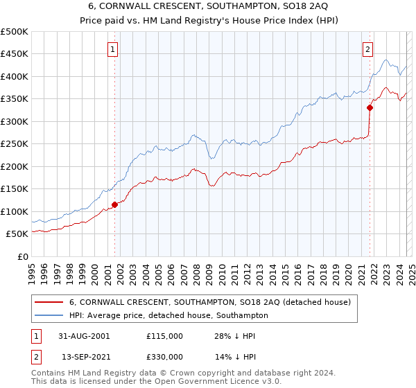 6, CORNWALL CRESCENT, SOUTHAMPTON, SO18 2AQ: Price paid vs HM Land Registry's House Price Index