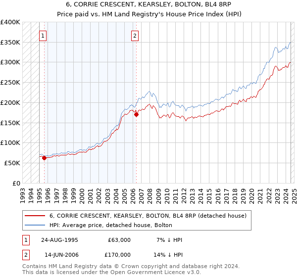 6, CORRIE CRESCENT, KEARSLEY, BOLTON, BL4 8RP: Price paid vs HM Land Registry's House Price Index