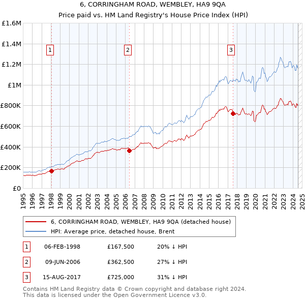 6, CORRINGHAM ROAD, WEMBLEY, HA9 9QA: Price paid vs HM Land Registry's House Price Index